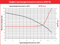 Центробежный насос с магнитной муфтой AlphaDynamic ADM 06