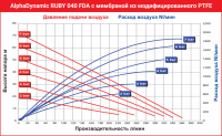 Пищевой Мембранный пневматический насос AlphaDynamic Ruby 040 FDA