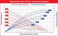 Пищевой Мембранный пневматический насос AlphaDynamic Ruby 040 FDA