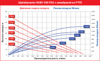 Пищевой Мембранный пневматический насос AlphaDynamic Ruby 040 FDA